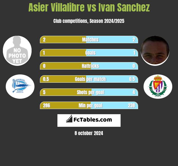 Asier Villalibre vs Ivan Sanchez h2h player stats