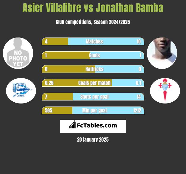 Asier Villalibre vs Jonathan Bamba h2h player stats