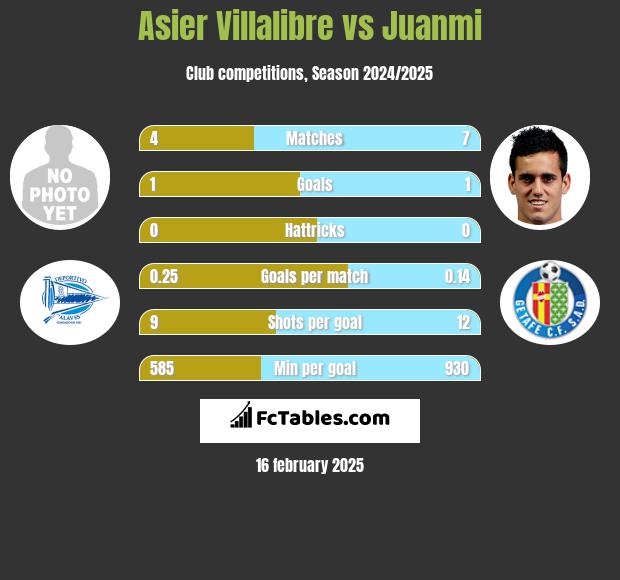 Asier Villalibre vs Juanmi h2h player stats