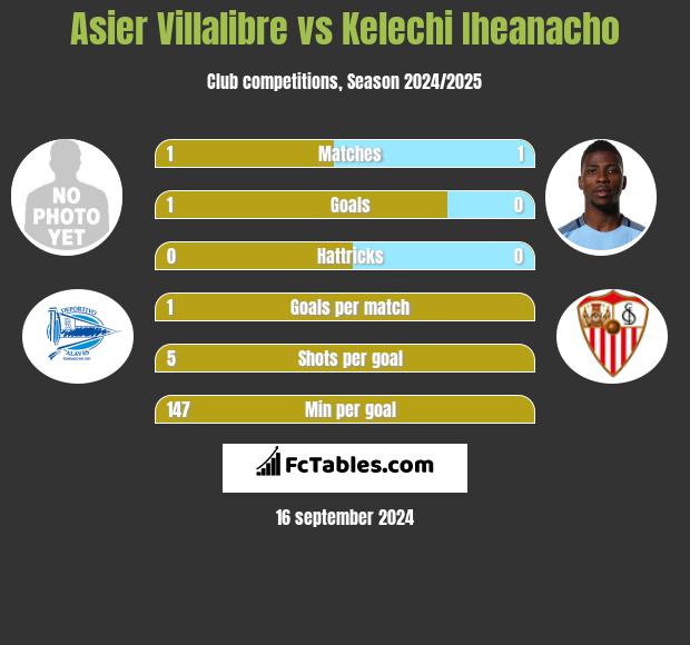 Asier Villalibre vs Kelechi Iheanacho h2h player stats