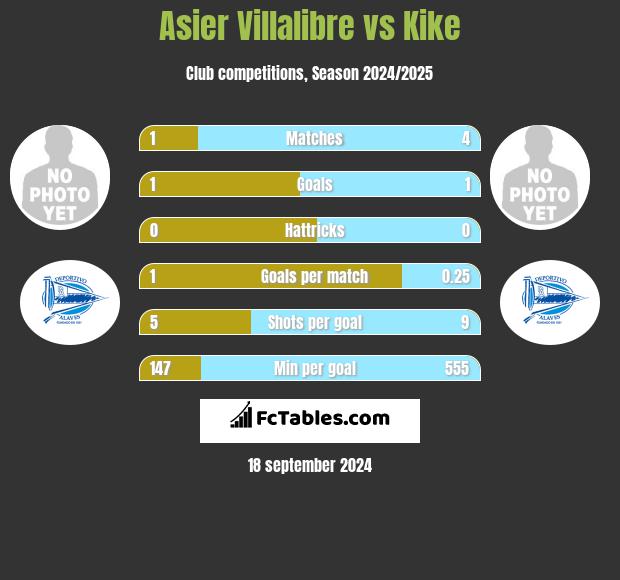 Asier Villalibre vs Kike h2h player stats