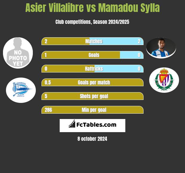 Asier Villalibre vs Mamadou Sylla h2h player stats