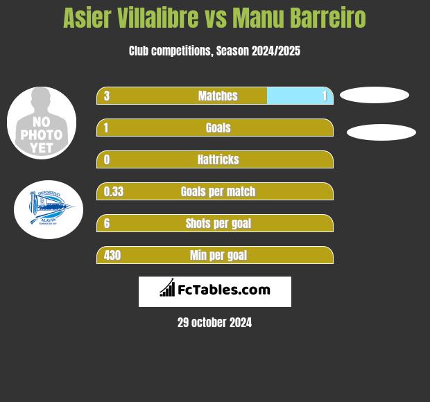 Asier Villalibre vs Manu Barreiro h2h player stats