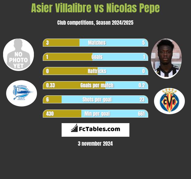 Asier Villalibre vs Nicolas Pepe h2h player stats