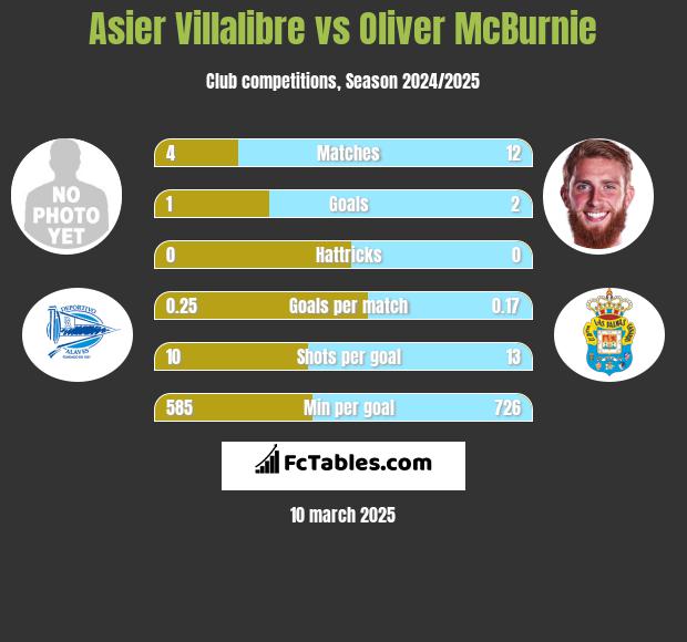 Asier Villalibre vs Oliver McBurnie h2h player stats