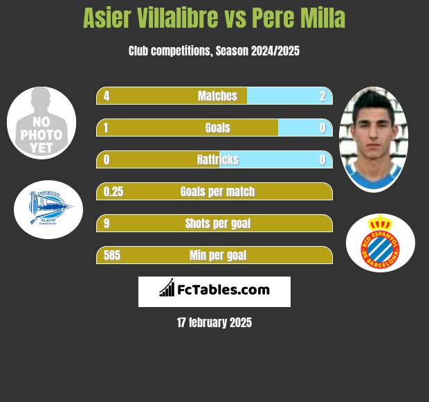 Asier Villalibre vs Pere Milla h2h player stats