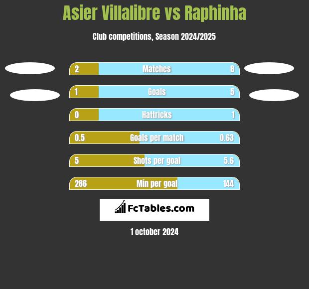 Asier Villalibre vs Raphinha h2h player stats