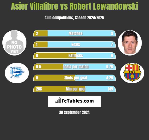 Asier Villalibre vs Robert Lewandowski h2h player stats