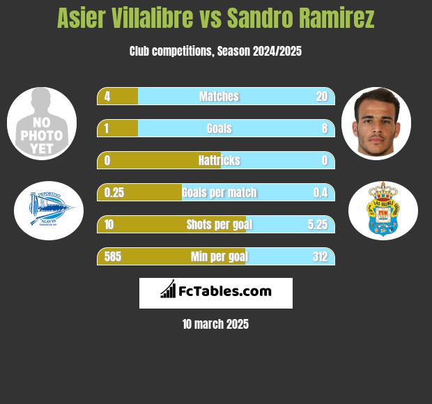 Asier Villalibre vs Sandro Ramirez h2h player stats