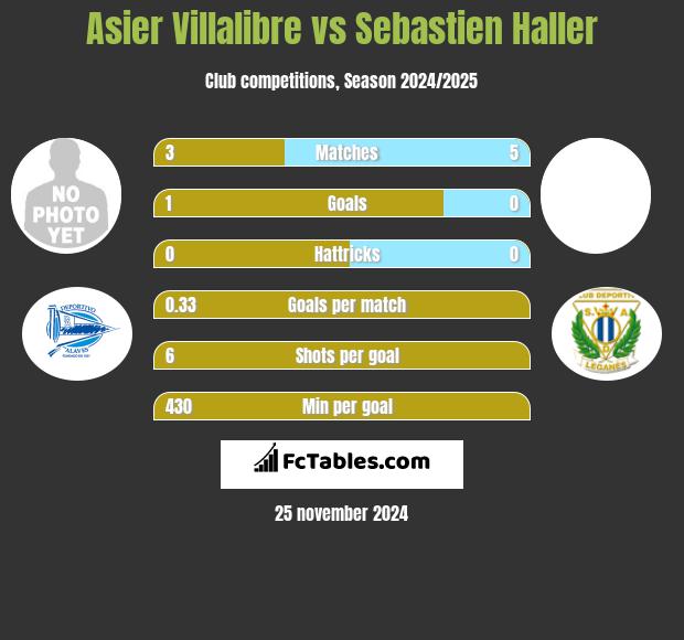 Asier Villalibre vs Sebastien Haller h2h player stats