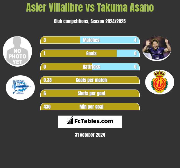 Asier Villalibre vs Takuma Asano h2h player stats