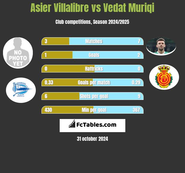 Asier Villalibre vs Vedat Muriqi h2h player stats