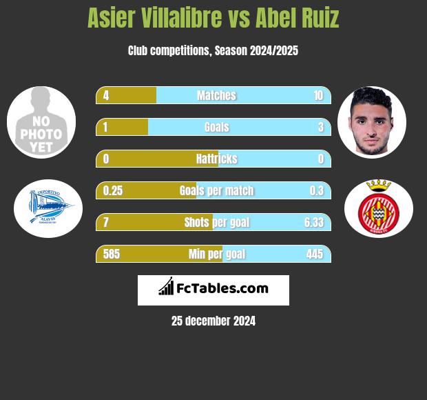 Asier Villalibre vs Abel Ruiz h2h player stats