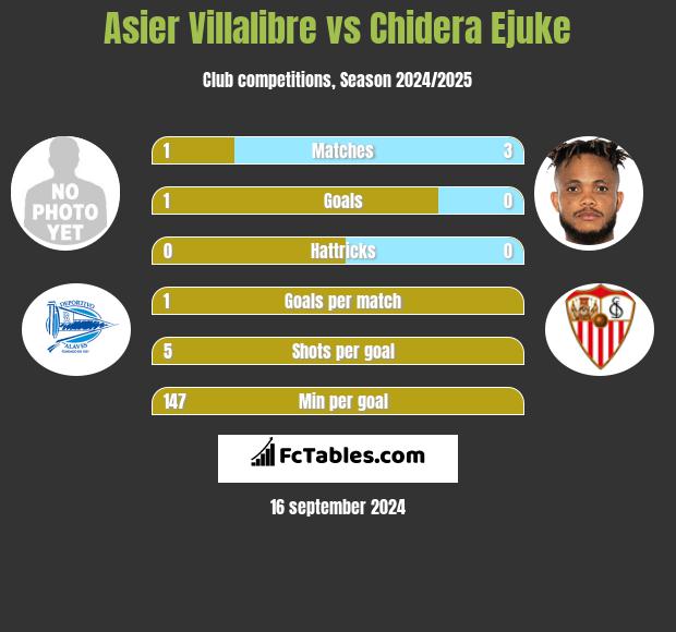 Asier Villalibre vs Chidera Ejuke h2h player stats