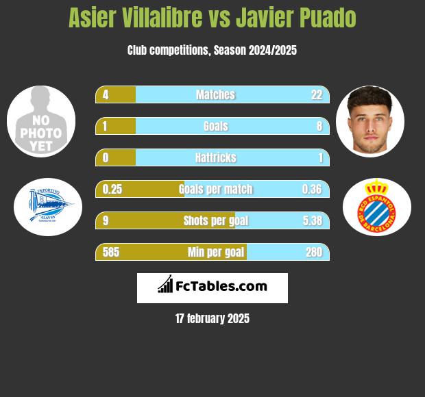 Asier Villalibre vs Javier Puado h2h player stats