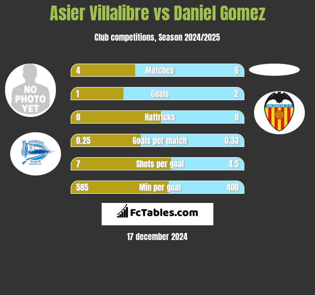 Asier Villalibre vs Daniel Gomez h2h player stats