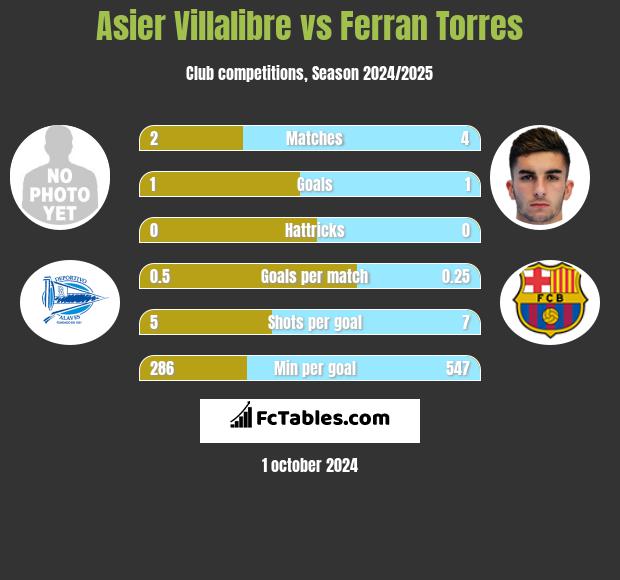 Asier Villalibre vs Ferran Torres h2h player stats