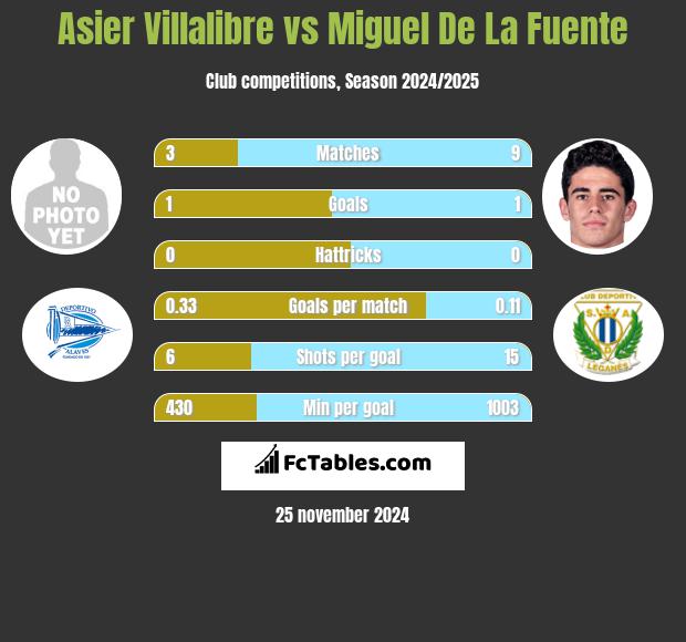 Asier Villalibre vs Miguel De La Fuente h2h player stats