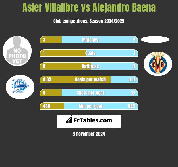 Asier Villalibre vs Alejandro Baena h2h player stats