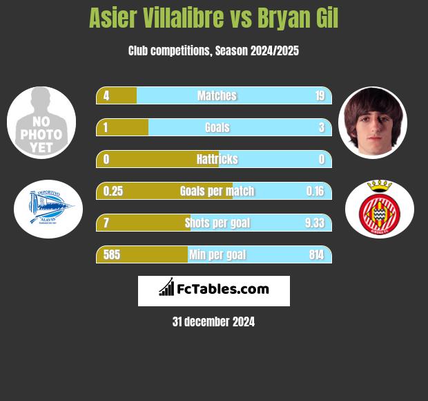 Asier Villalibre vs Bryan Gil h2h player stats