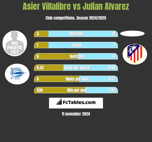 Asier Villalibre vs Julian Alvarez h2h player stats