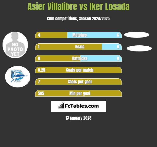 Asier Villalibre vs Iker Losada h2h player stats