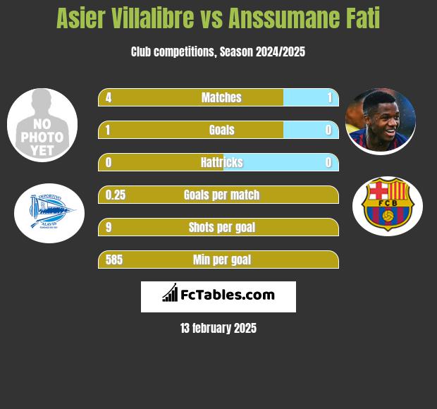 Asier Villalibre vs Anssumane Fati h2h player stats