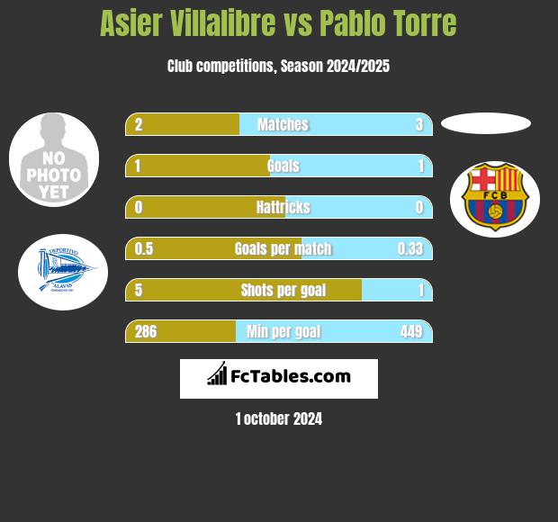 Asier Villalibre vs Pablo Torre h2h player stats