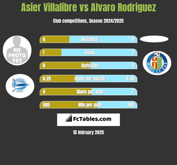 Asier Villalibre vs Alvaro Rodriguez h2h player stats