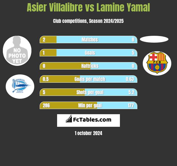 Asier Villalibre vs Lamine Yamal h2h player stats