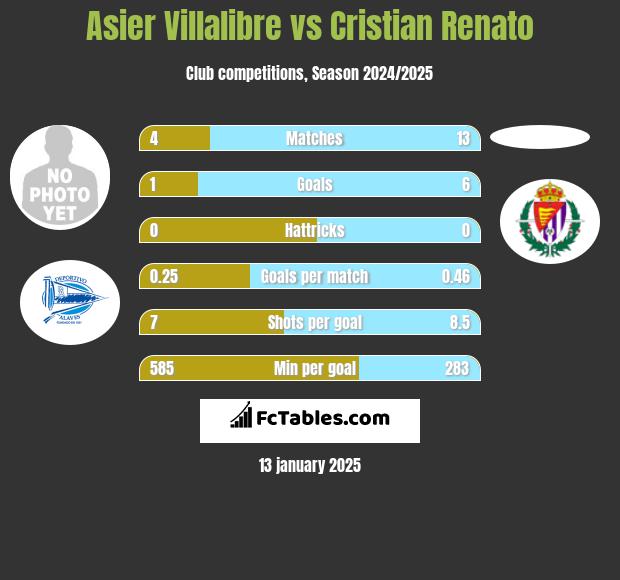 Asier Villalibre vs Cristian Renato h2h player stats