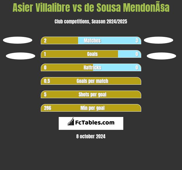 Asier Villalibre vs de Sousa MendonÃ§a h2h player stats