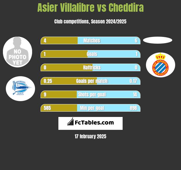 Asier Villalibre vs Cheddira h2h player stats