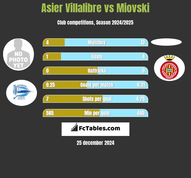 Asier Villalibre vs Miovski h2h player stats