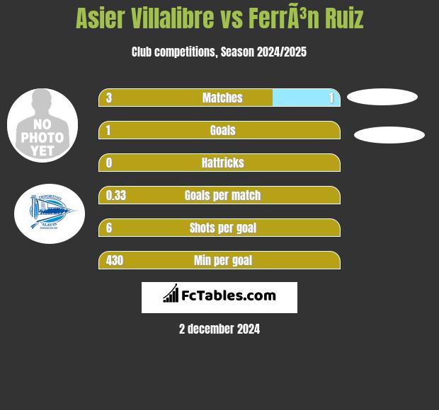 Asier Villalibre vs FerrÃ³n Ruiz h2h player stats