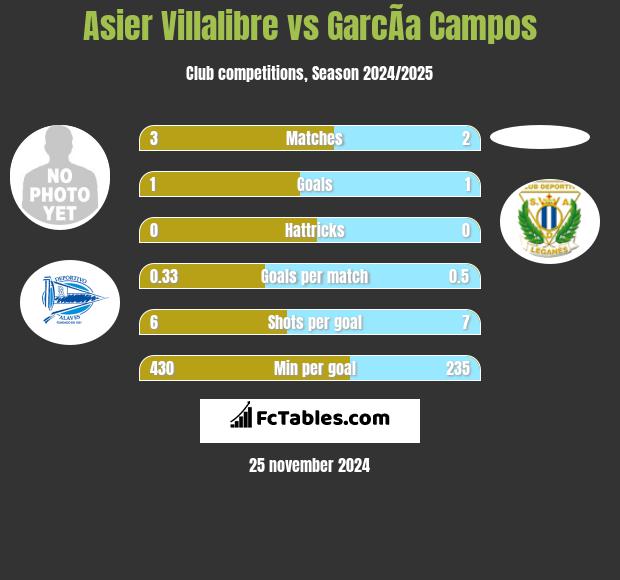 Asier Villalibre vs GarcÃ­a Campos h2h player stats