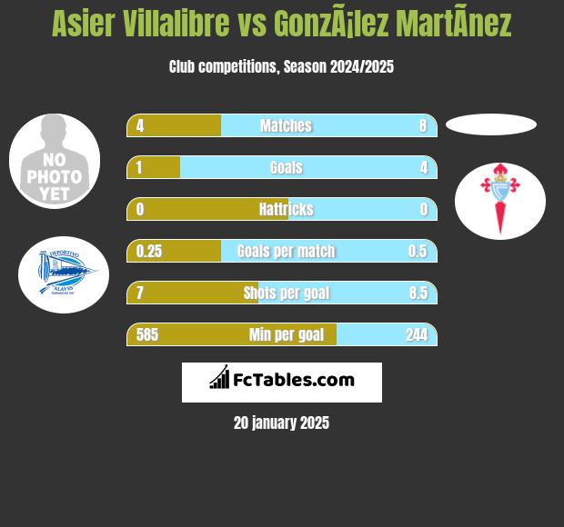 Asier Villalibre vs GonzÃ¡lez MartÃ­nez h2h player stats