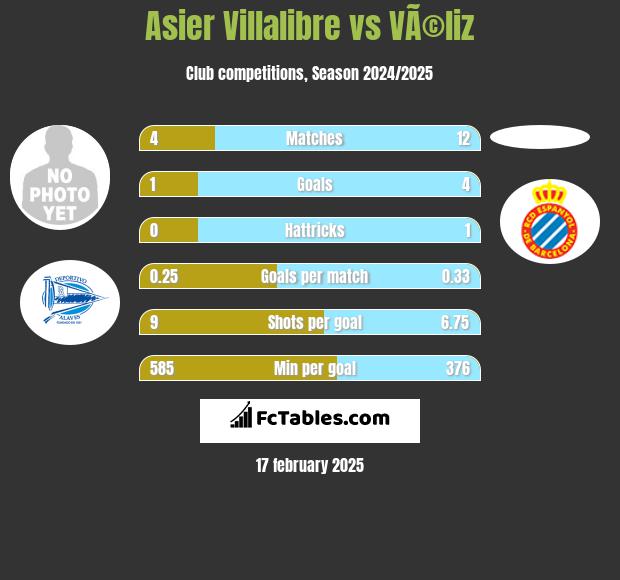 Asier Villalibre vs VÃ©liz h2h player stats