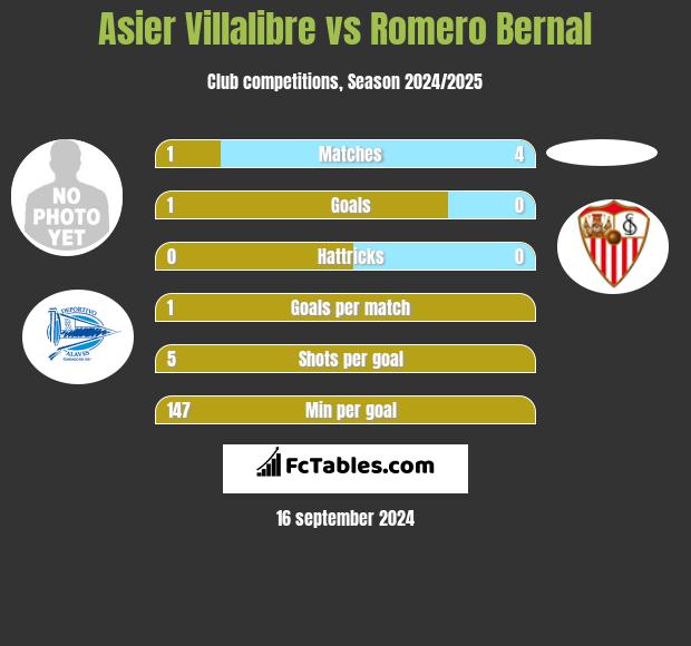 Asier Villalibre vs Romero Bernal h2h player stats