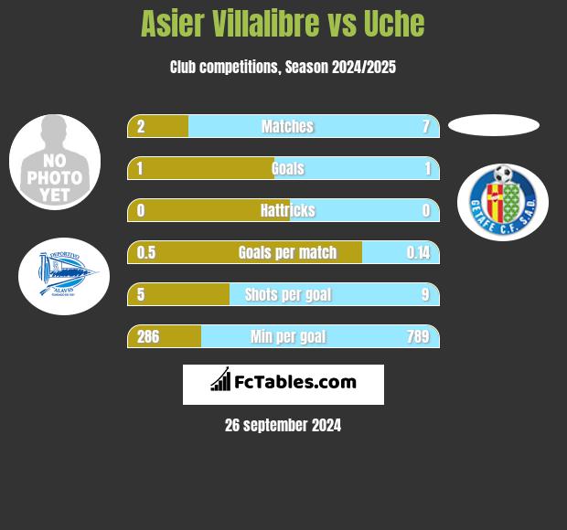 Asier Villalibre vs Uche h2h player stats