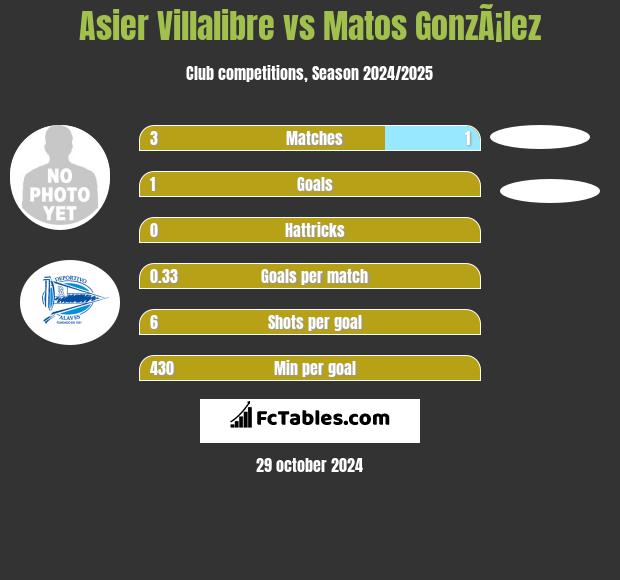 Asier Villalibre vs Matos GonzÃ¡lez h2h player stats