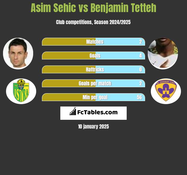 Asim Sehić vs Benjamin Tetteh h2h player stats