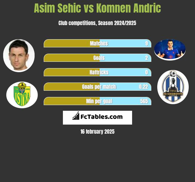 Asim Sehic vs Komnen Andric h2h player stats