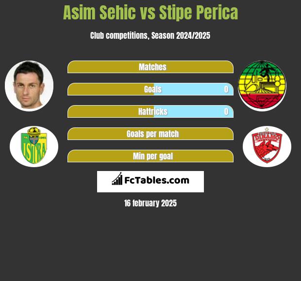 Asim Sehic vs Stipe Perica h2h player stats