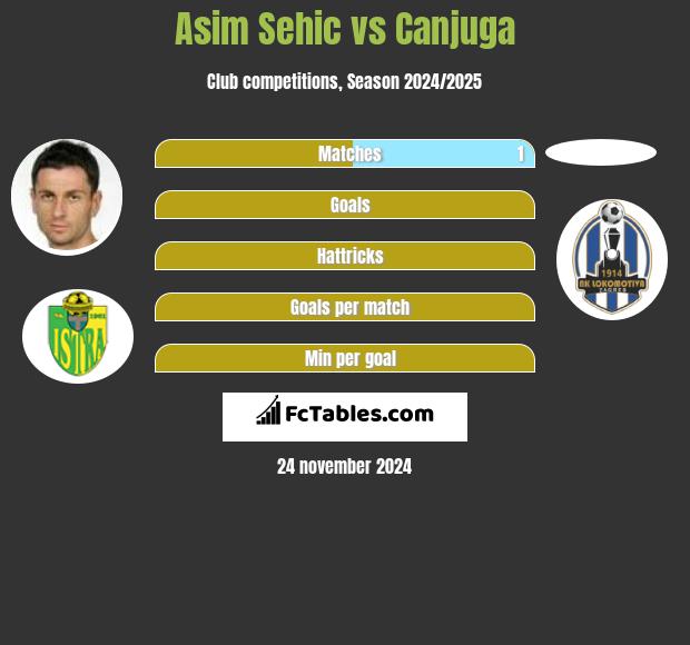 Asim Sehic vs Canjuga h2h player stats