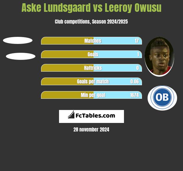 Aske Lundsgaard vs Leeroy Owusu h2h player stats