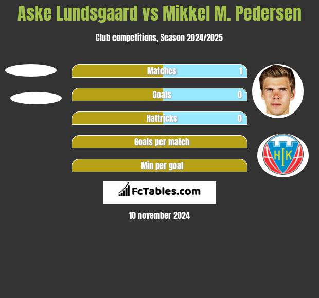 Aske Lundsgaard vs Mikkel M. Pedersen h2h player stats