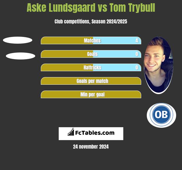 Aske Lundsgaard vs Tom Trybull h2h player stats