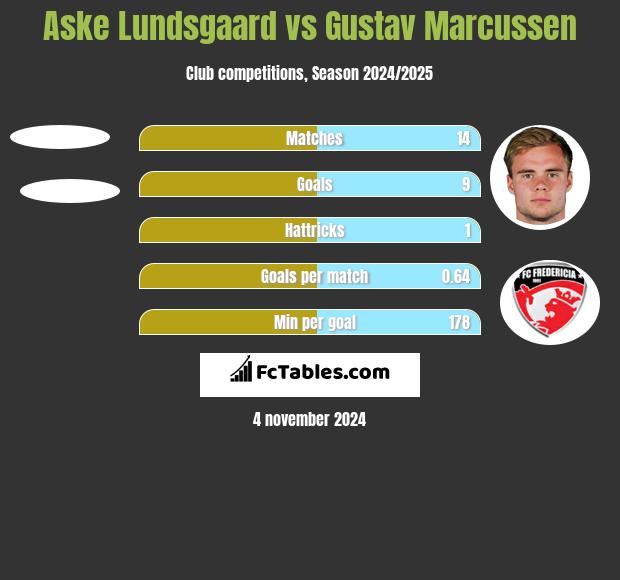 Aske Lundsgaard vs Gustav Marcussen h2h player stats