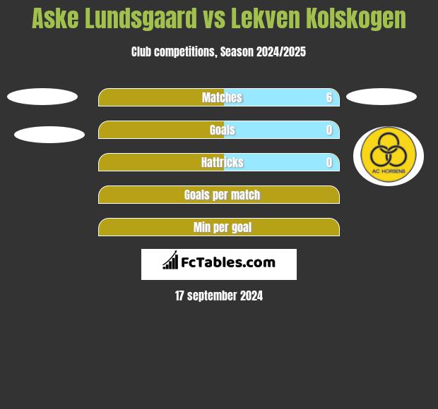 Aske Lundsgaard vs Lekven Kolskogen h2h player stats